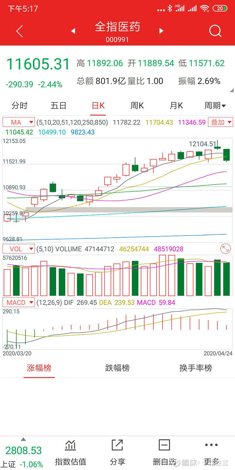 一些简单的技术指标投资中，一些必要的技术指标还是需要了解的。本文主要讲一些均线、BBI、金叉、死叉、成交量、MACD指标，只是做一个入门了...