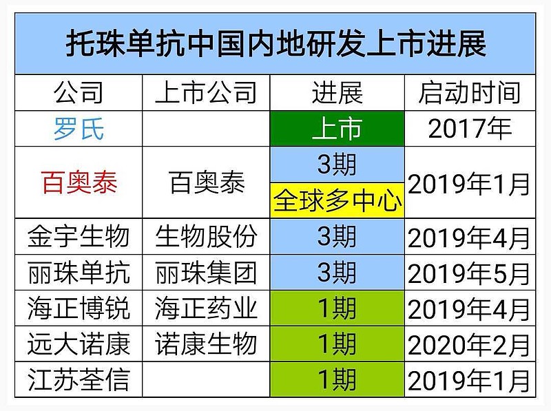 托珠单抗的中国内地研发公司有:百奥泰,生物股份,丽珠集团,海正药业.