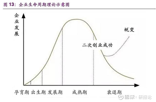 1,重點關注前期,拐點期和後期根據企業生命週期理論,一個具有完整生命