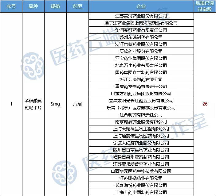 一致性評價齊魯28個品種過評苯磺酸氨氯地平片26家過評