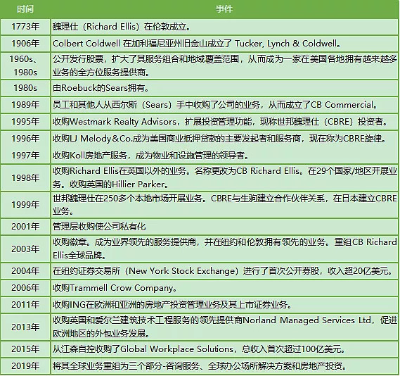 五大行丨世邦魏理仕:地产服务龙头,收入居五大行之首 文 / 中物研协研究员 王方引言 世邦魏理仕 (CBRE)是一家全球性的商业地产服务和投资 ...