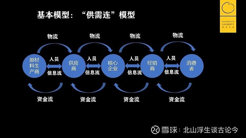 整个的经济体系,其实可以看作一环又一环的节点形成的供需连网络,相邻