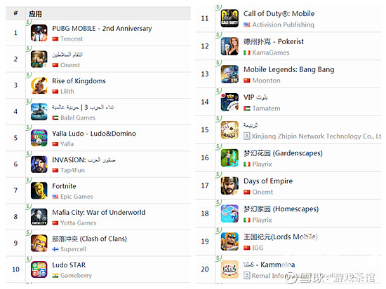 畅销榜11~20名中,非国产游戏增多,包括了《德州扑克》(kamagames)