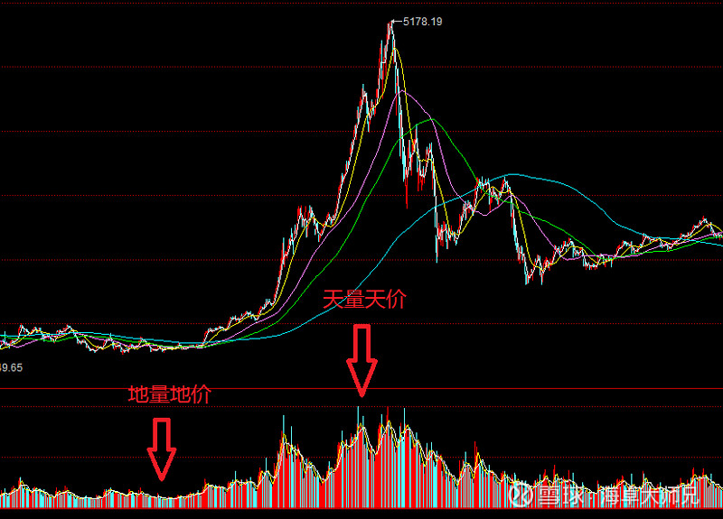 老韭菜第三篇天量天价地量地价