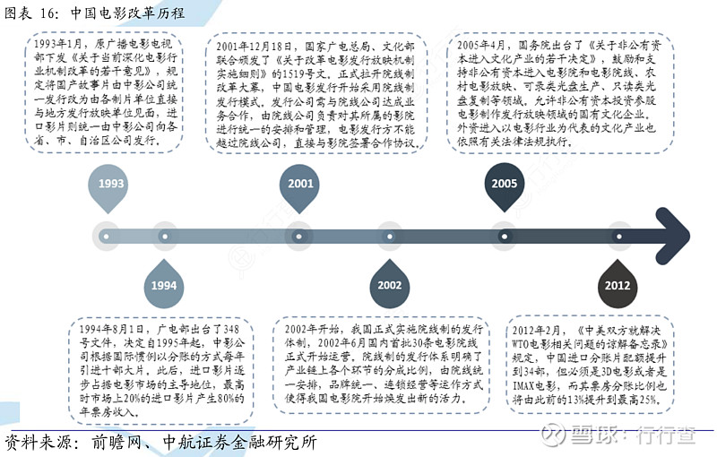 2002年开始,我国正式实施院线制的发行体制,2002年6月国内首批30条