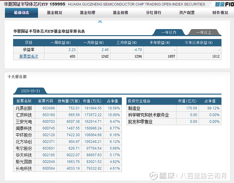 目前最值得投资的芯片半导体etf基金 雪球etf粉丝节 当前最看好的芯片etf基金 一 选择一支etf 最重要的看行业 究竟我为什么选芯片et