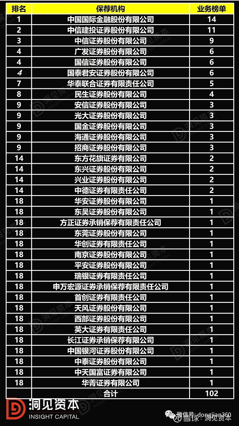 【榜单】科创板满100家！省份、中介机构排名!（保荐/律所/审计）