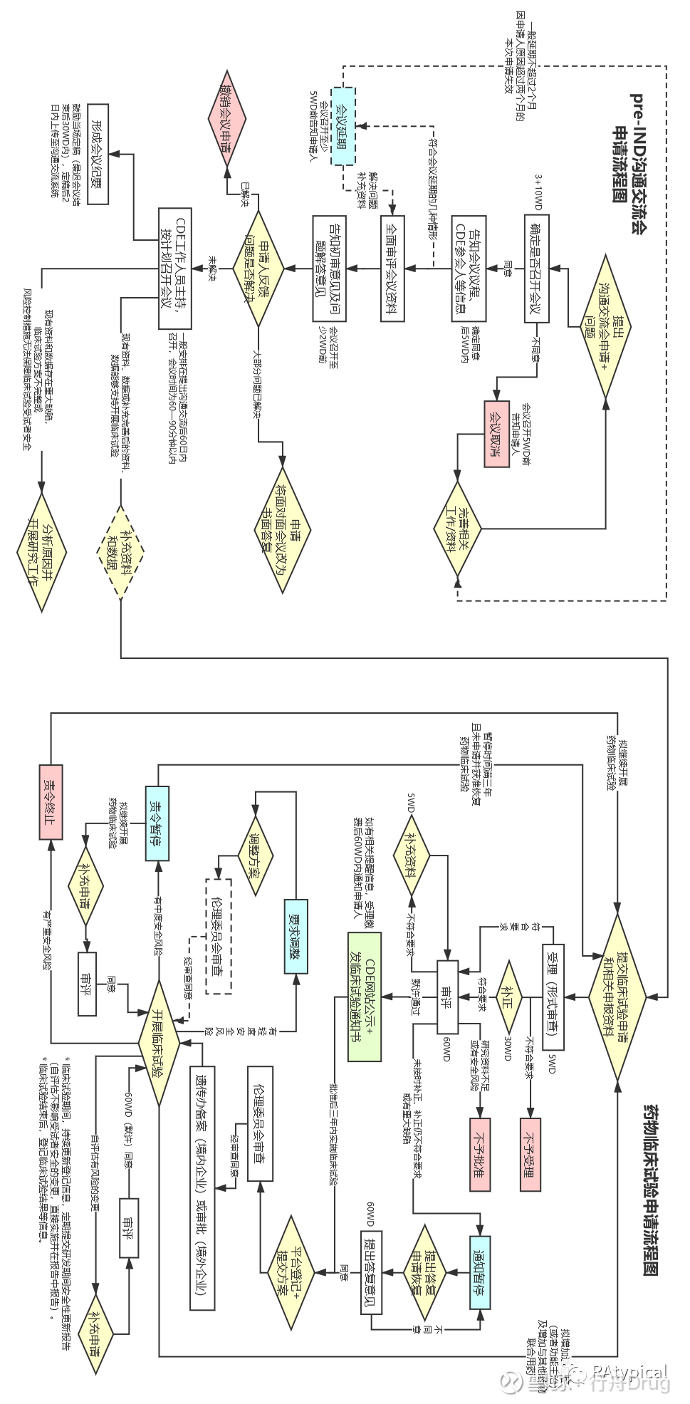 2020年药品注册流程图
