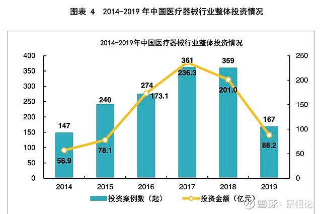 医疗器械投资