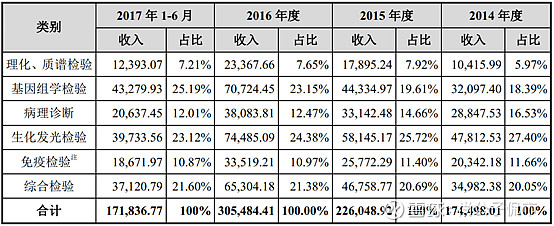 新冠检测持续放量 国字号产业基金加持的icl一哥 金域医学 6038 一 国内第三方医学检验 Icl 的龙头icl 独立医学实验室 诞生于医学检验的专业化分工 对