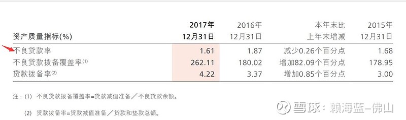 工商银行的逾期不良比是1.55%再看看以下招商银行的数据，在年报的第18页：招商银行是1.61%，说