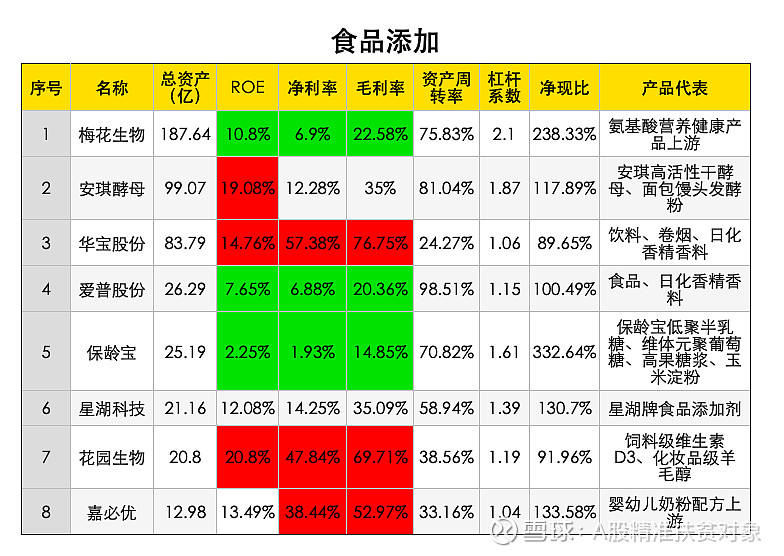 13食品飲料板塊入門級投資框架食品添加