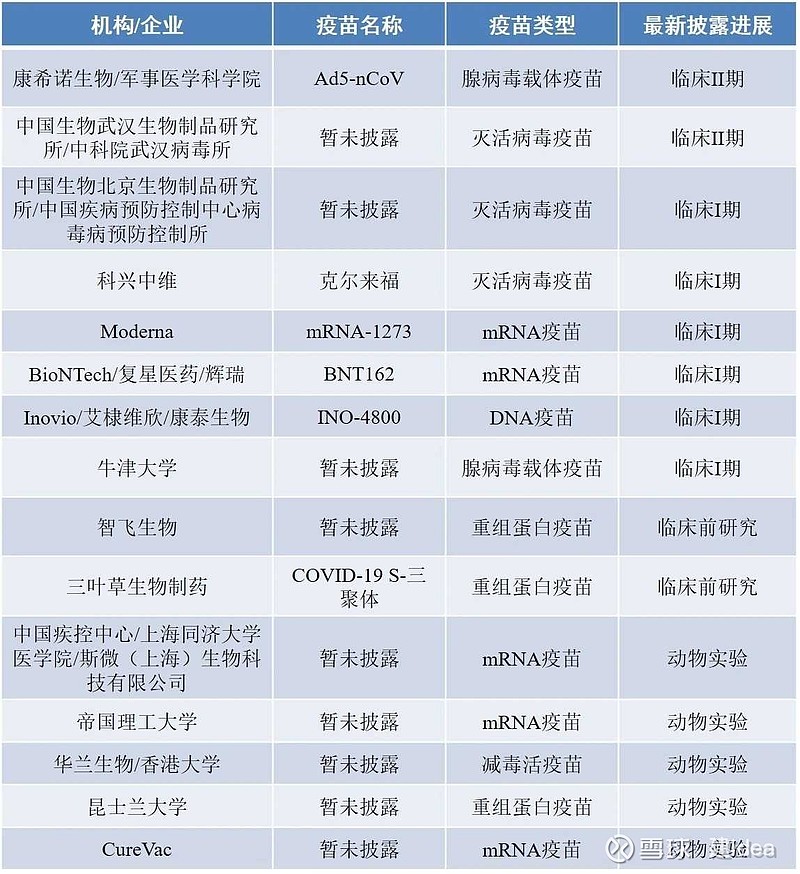 截至目前,全球范围内共有8款新冠病毒疫苗进入了人体临床试验(因其