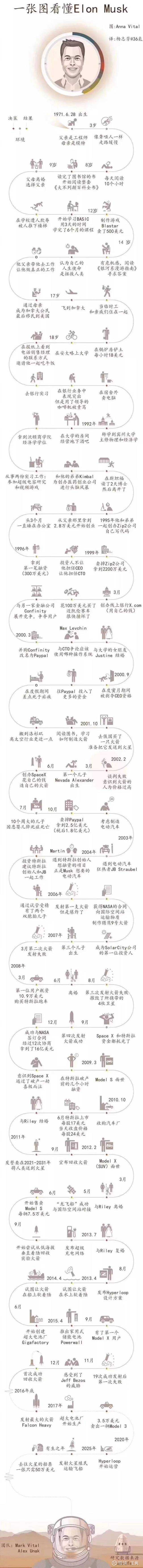 一图看懂Elon Musk 马斯克一生传奇故事图解