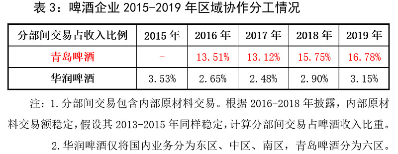 行業盛宴王者出發青島啤酒2020年一季報解讀