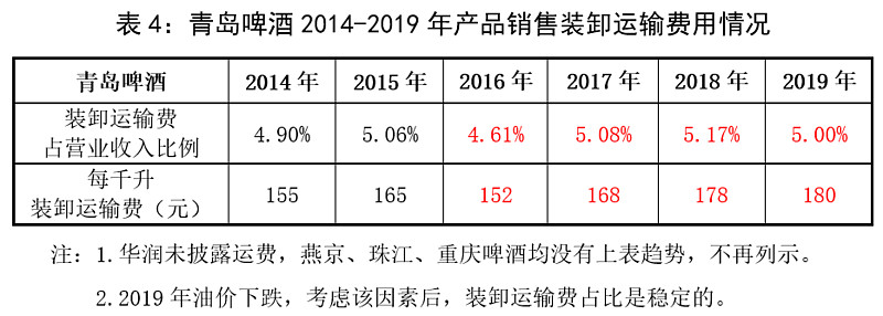 行業盛宴王者出發青島啤酒2020年一季報解讀