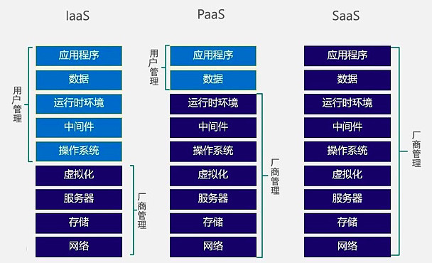 云计算产业链