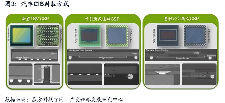 广发电子许兴军团队】半导体行业：关注安防、汽车用CIS及屏下指纹新 