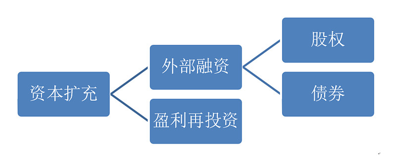 roic投入资本回报率
