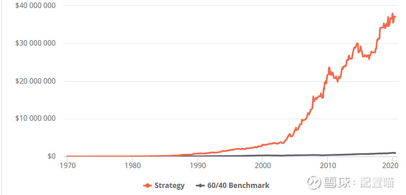 交作业 警惕性资产组合 过去50年 年化回报17 7 雪球组合实时公布 上图为本策略长期表现 基准 对比为60 40股债平衡很久之前就预告要写新的战术型配置组合 由于过年疫情加主要个人比较懒
