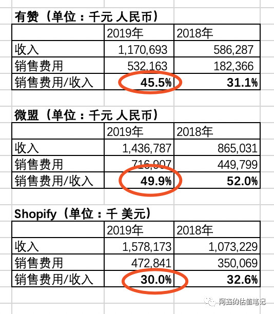 Shopify 的销售费用为什么比 有赞 和 微盟 少 上篇讲到saas业务的毛利率还是比较高的 利润表解读 有赞 和 微盟 靠什么赚钱 接下来主要看费用花在哪些地方 两