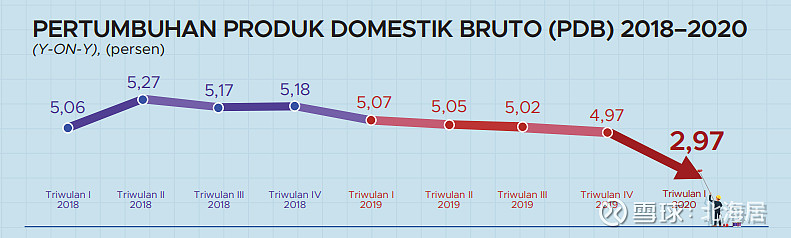 【经济】2020年一季度印尼gdp同比实际增长2.97%