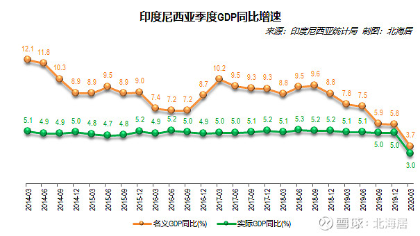 【经济】2020年一季度印尼gdp同比实际增长2.97%