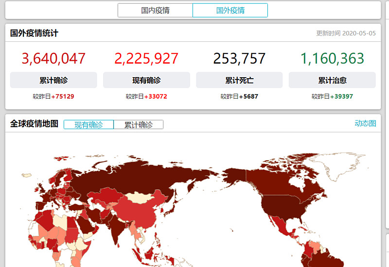 国外疫情累计确诊超过了364w.