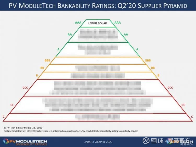 隆基蝉联pv Moduletech全球唯一aaa级组件制造商近日 最具影响力和专业性的权威光伏媒体pv Tech发布了年度第二季度组件制造商可融资性pv Moduletec