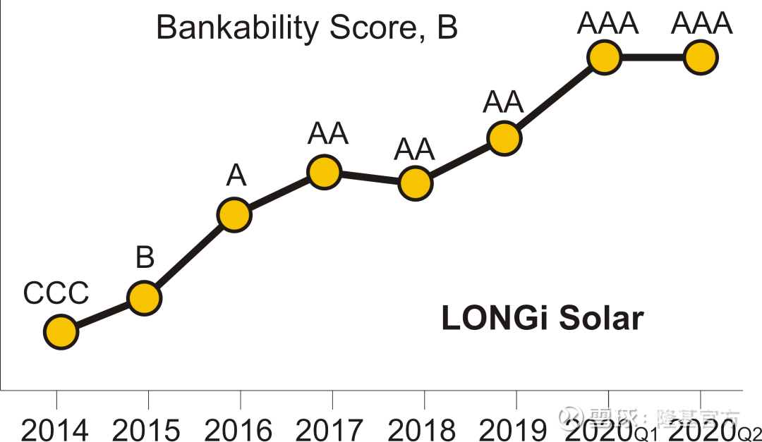 隆基蝉联pv Moduletech全球唯一aaa级组件制造商近日 最具影响力和专业性的权威光伏媒体pv Tech发布了年度第二季度组件制造商可融资性pv Moduletec