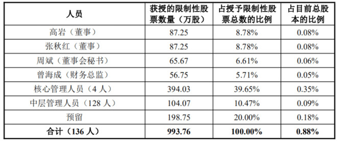 2663万股 市值29亿 闻泰科技推出巨额股权激励计划 在年第一季度归母净利润同比大幅增长1379 54 的大好形势下 闻泰科技5月6日推出巨额股权激励计划 吹响千亿产