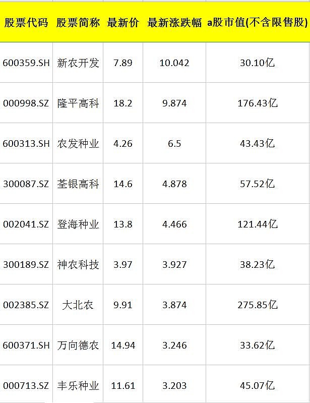 股票簡稱新農開發,隆平高科,農發種業,荃銀高科,登海種業,神農科技