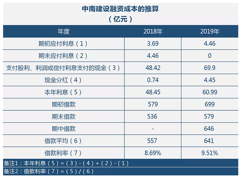 二,中南建设的融资成本是多少?