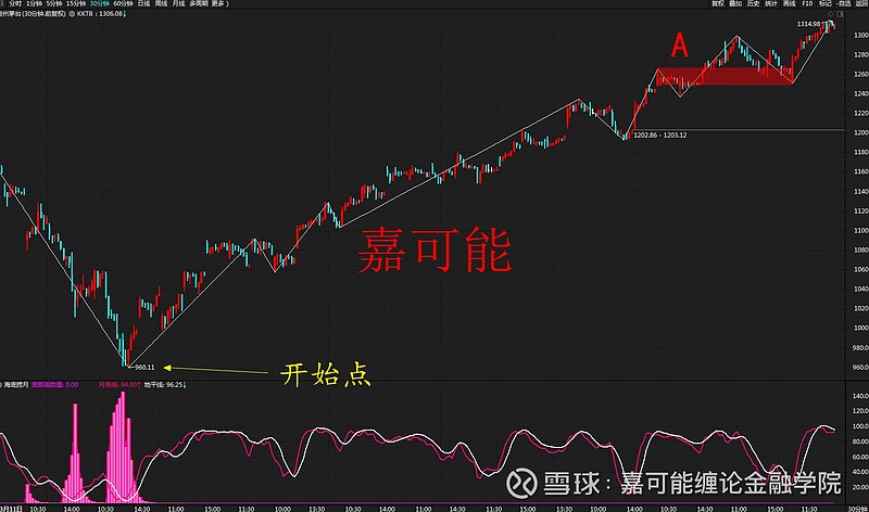 股市缠论龙头股贵州茅台600519股价创新高茅台缠论k线中枢图解5月7日
