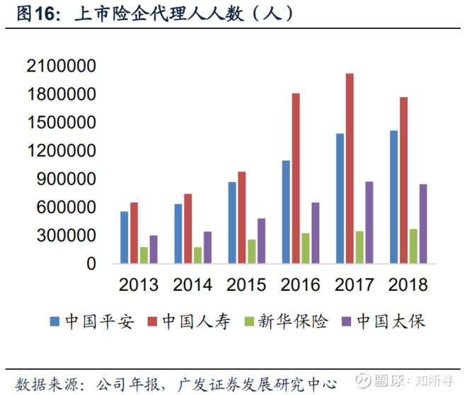 中国平安 二 保险行业的代理人hello 大家好 在上篇文章中 我们主要讲解了 保险深度 保险密度 这两个概念 也通过很多数据的对比 我们知道目前中