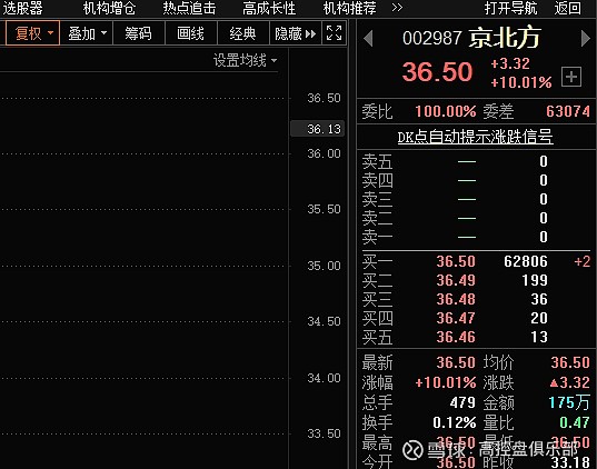 这俩哥们什么关系 京北方 Sz 京东方a Sz