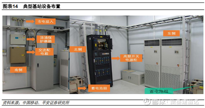 新基建---5g基站建设介绍