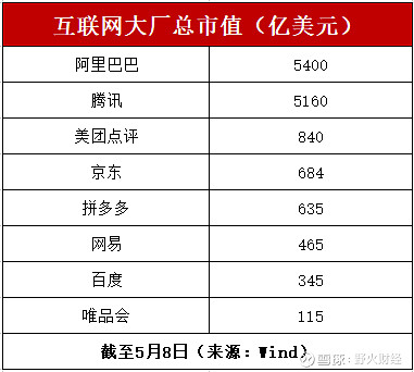 互联网市值七强,腾讯携big3战阿里,拼多多超百度网易直逼京东 【野火