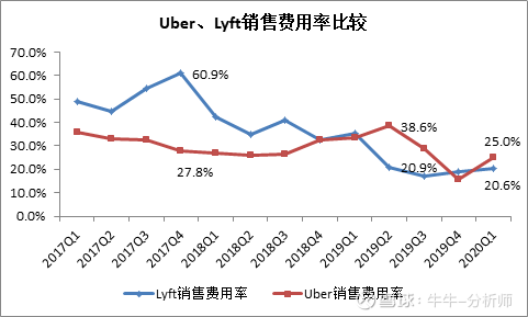 Uber、Lyft2020Q1业绩同超预期，抄底哪家更好？ 5月8日，网约车独角兽 