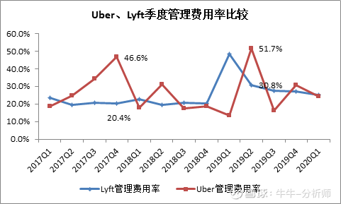 Uber、Lyft2020Q1业绩同超预期，抄底哪家更好？ 5月8日，网约车独角兽 