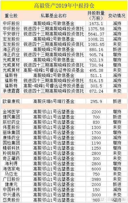 高毅冯柳新进多只股票邓晓峰对持股进行调仓