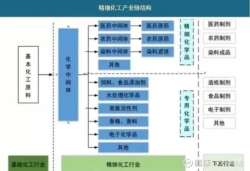 05 精细化工行业产业链简介