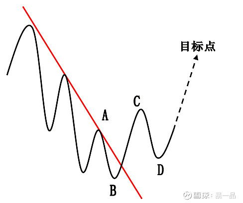 1 入场点的选择除了根据趋势线和拐点线判断买卖点以外,我们也可以