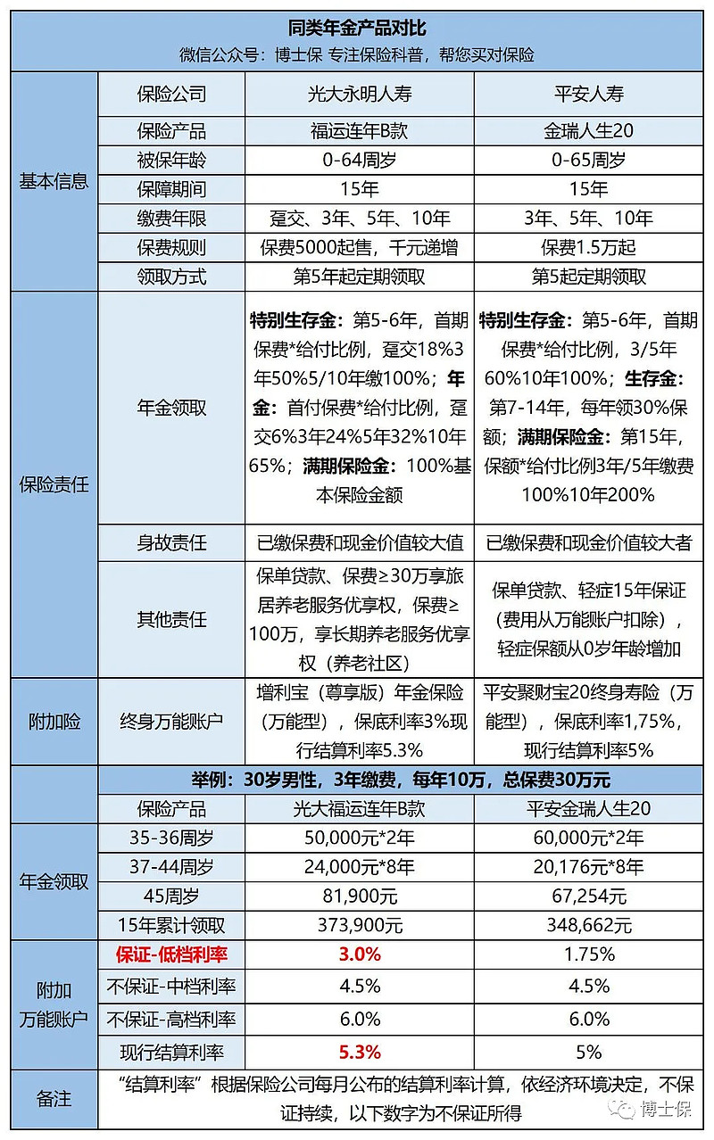 理财型年金 | 平安金瑞人生(20)