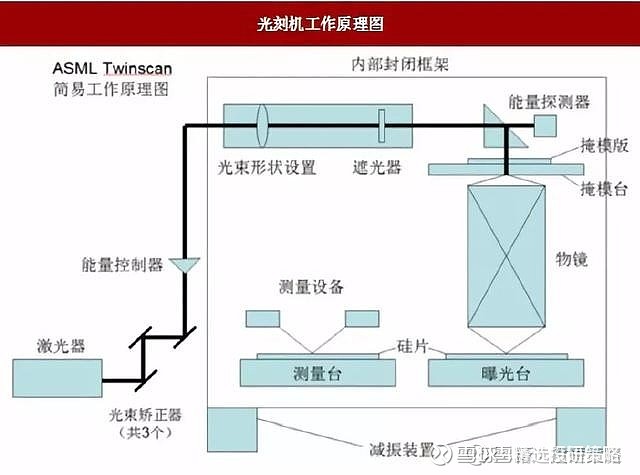 澳门新莆京游戏大厅光刻机的工作原理及关键技术国内与国外的技术差别在哪儿？（附光刻(图1)