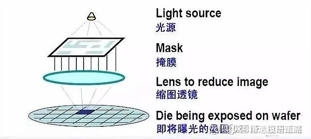 澳门新莆京游戏大厅光刻机的工作原理及关键技术国内与国外的技术差别在哪儿？（附光刻(图2)