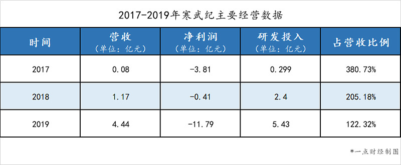 ai又來割韭菜了280億估值的寒武紀科創板ipo堪憂