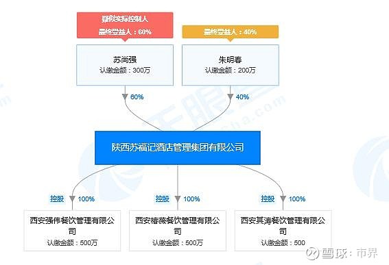 全称陕西苏福记酒店管理集团有限公司,成立于2010年,法定代表人苏尚强