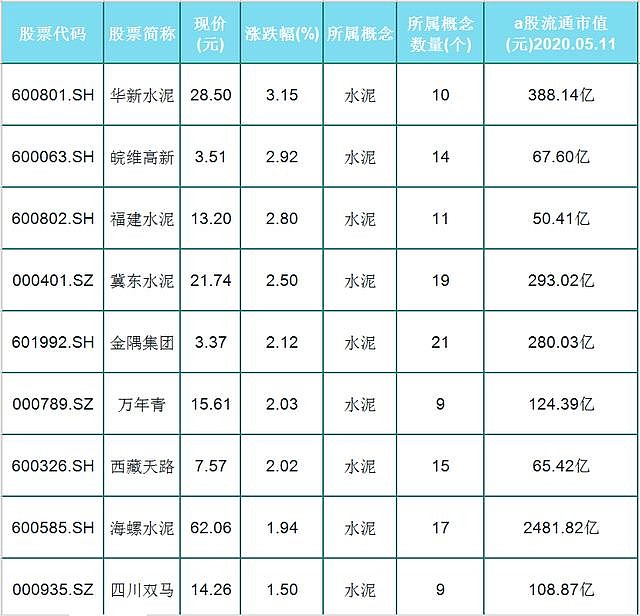 水泥概念發展新趨勢板塊底部拉昇28只水泥概念股名單一覽