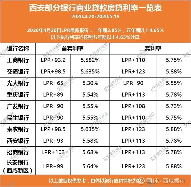 楼市调查丨西安各银行房贷利率表曝光 最低5 3 近日 我们对西安部分银行进行了电话咨询 调查的结果如下 从表格看到 利率较低的是光大银行 首套房 利率是5 3 二套房